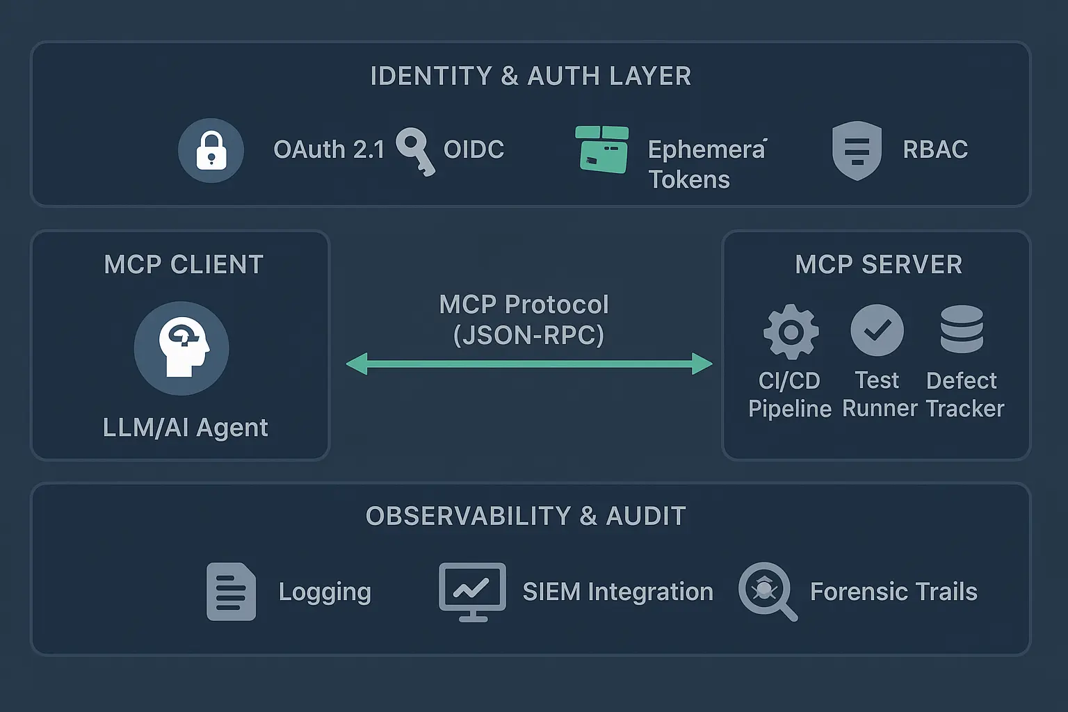 MCP architecture showing client-server communication with identity authentication layer and observability controls